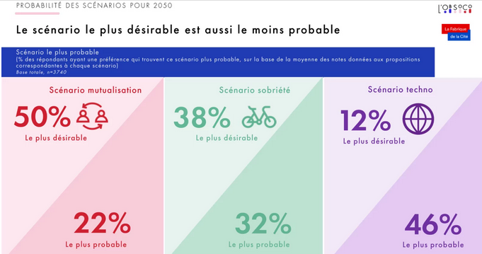 Mobilités 2050 : comment les Français se projettent-ils ?