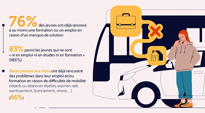 La mobilité, un frein à l’insertion pour les jeunes