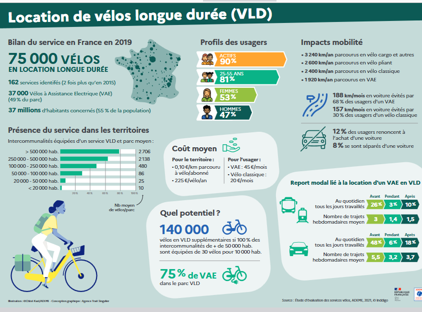 Infographie : Location de vélo longue durée